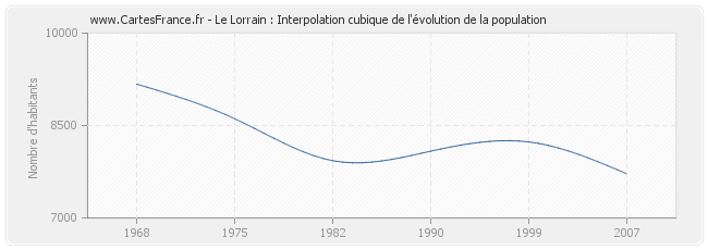 Le Lorrain : Interpolation cubique de l'évolution de la population